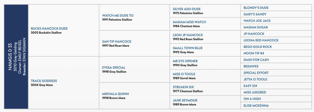 Namgis D 33 pedigree Chongo